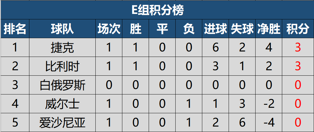 包含意大利战平保加利亚，积分榜上晋级的词条